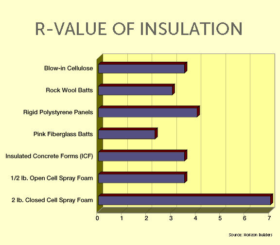 Thinnest insulation with highest r value