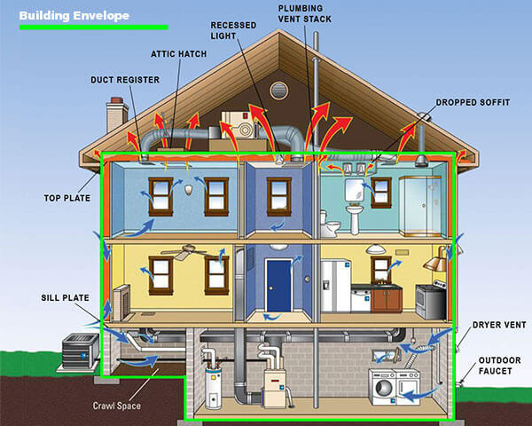 The Importance Of The Building Envelope | Eco Spray Insulation