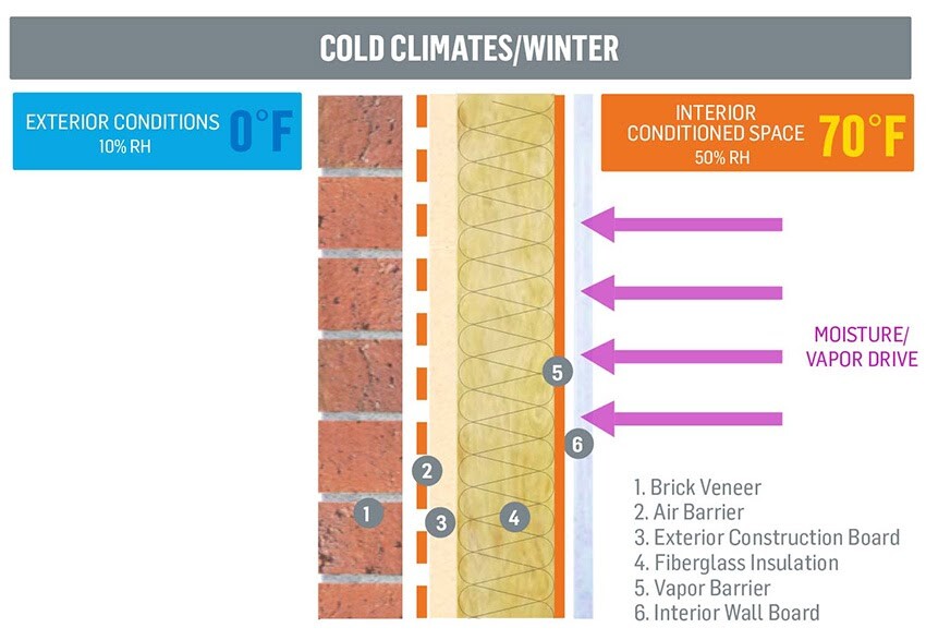 The Importance of Air & Vapour Barriers 2 Wall System Construction